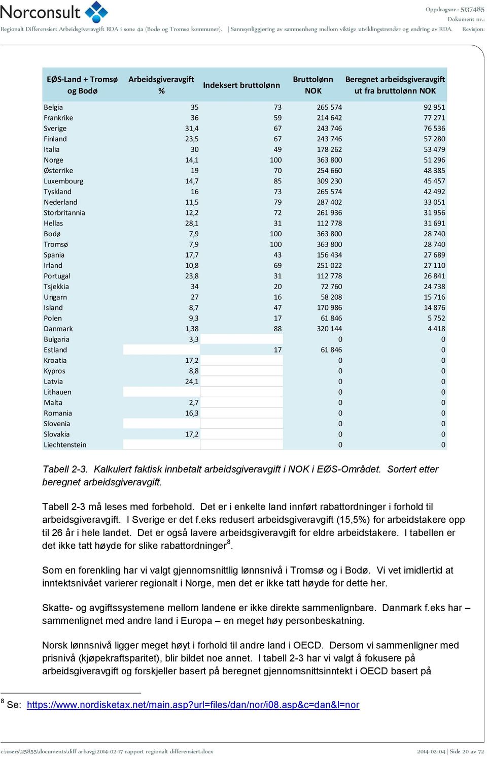 42 492 Nederland 11,5 79 287 402 33 051 Storbritannia 12,2 72 261 936 31 956 Hellas 28,1 31 112 778 31 691 Bodø 7,9 100 363 800 28 740 Tromsø 7,9 100 363 800 28 740 Spania 17,7 43 156 434 27 689