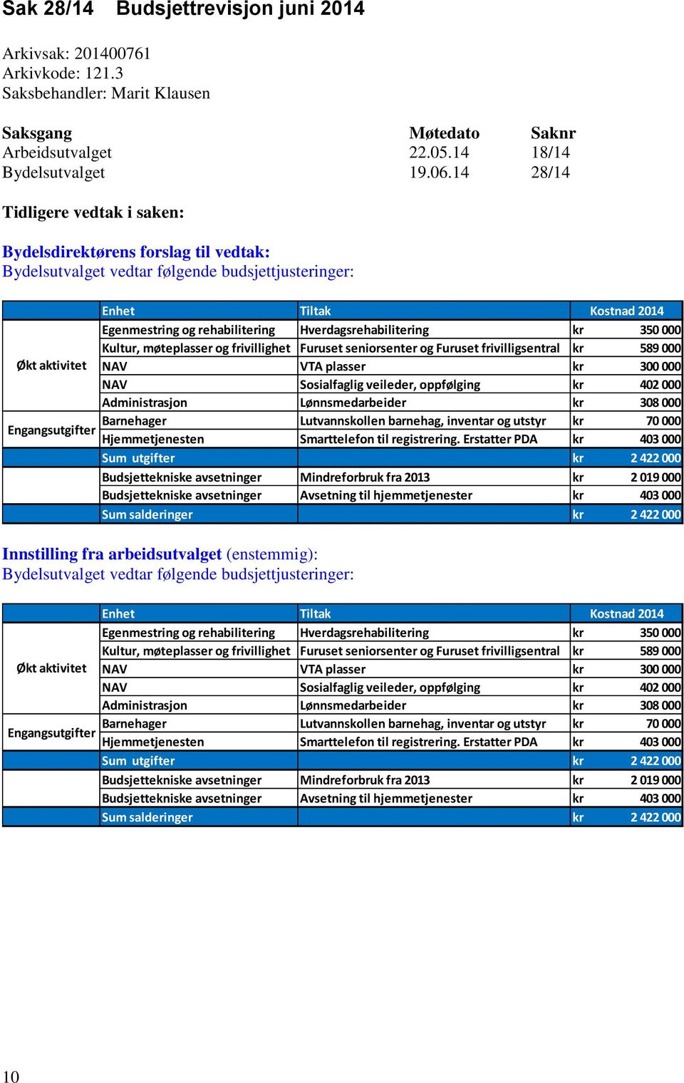 Hverdagsrehabilitering kr 350 000 Kultur, møteplasser og frivillighet Furuset seniorsenter og Furuset frivilligsentral kr 589 000 Økt aktivitet NAV VTA plasser kr 300 000 NAV Sosialfaglig veileder,