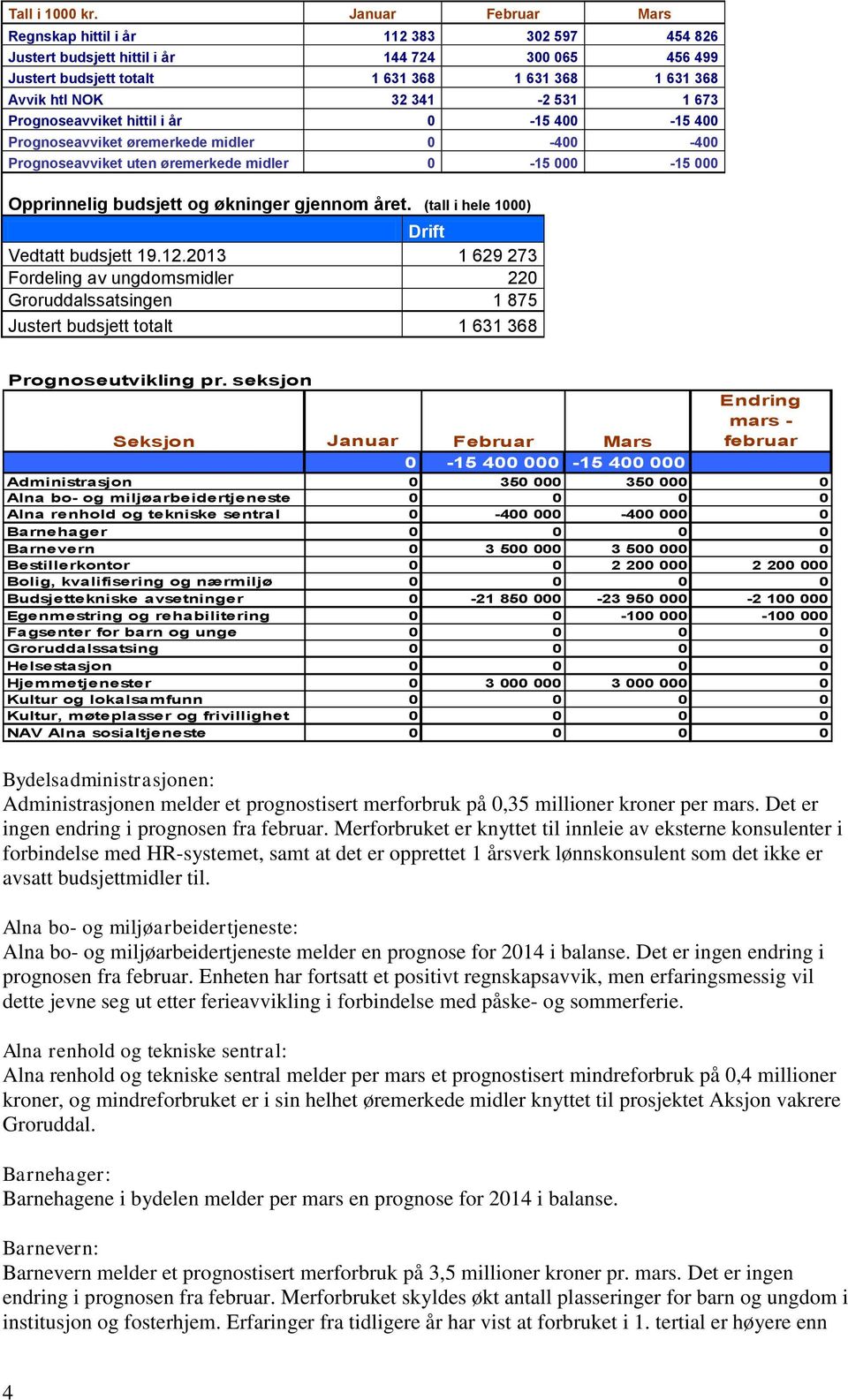 1 673 Prognoseavviket hittil i år 0-15 400-15 400 Prognoseavviket øremerkede midler 0-400 -400 Prognoseavviket uten øremerkede midler 0-15 000-15 000 Opprinnelig budsjett og økninger gjennom året.