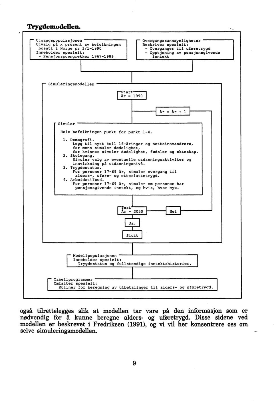til uføretrygd - Opptjening av pensjonsgivende inntekt -- Simuleringsmodellen I Start År = 1990 = År + 1 - Simuler Hele befolkningen punkt for punkt 1-4. 1. Demografi.