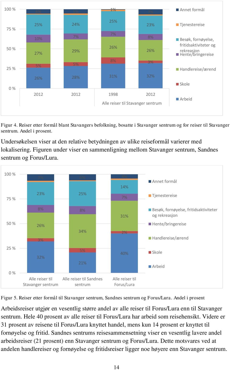 Reiser etter formål blant Stavangers befolkning, bosatte i Stavanger sentrum og for reiser til Stavanger sentrum. Andel i prosent.