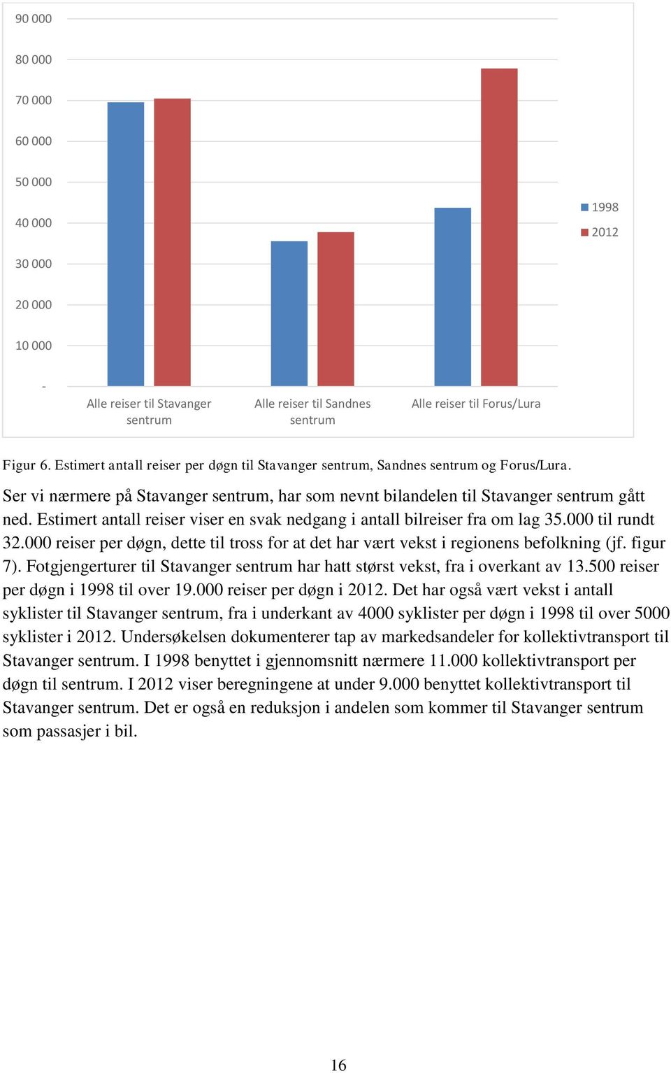 Estimert antall reiser viser en svak nedgang i antall bilreiser fra om lag 35.000 til rundt 32.000 reiser per døgn, dette til tross for at det har vært vekst i regionens befolkning (jf. figur 7).