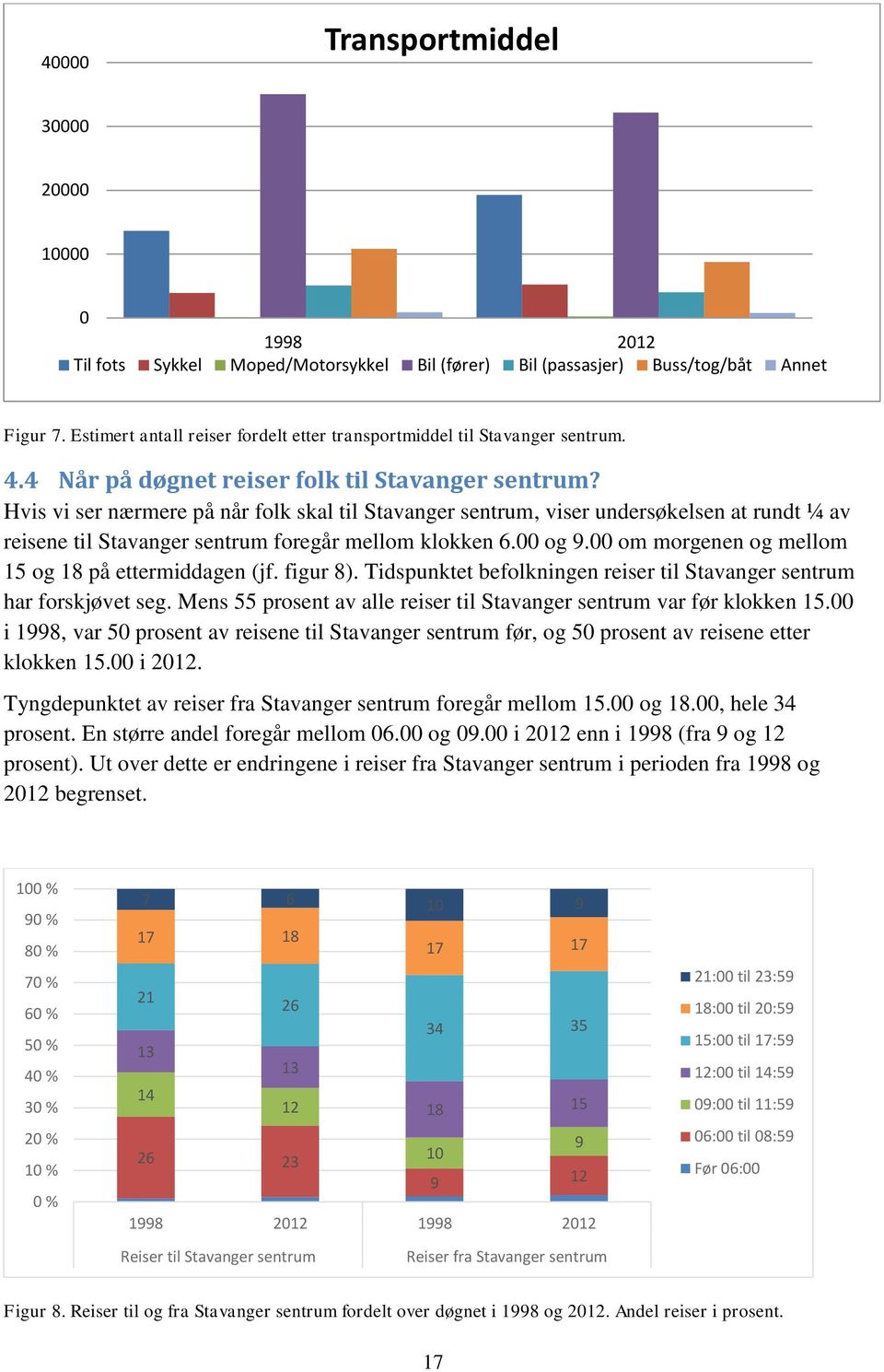 Hvis vi ser nærmere på når folk skal til Stavanger sentrum, viser undersøkelsen at rundt ¼ av reisene til Stavanger sentrum foregår mellom klokken 6.00 og 9.