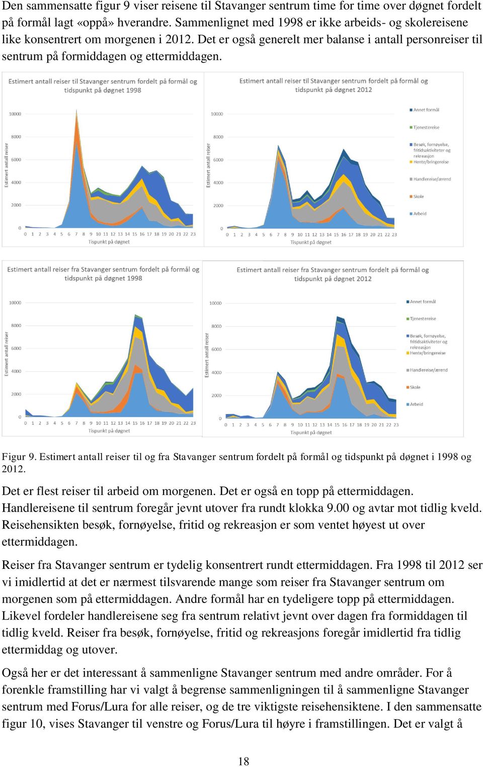 Estimert antall reiser til og fra Stavanger sentrum fordelt på formål og tidspunkt på døgnet i 1998 og 2012. Det er flest reiser til arbeid om morgenen. Det er også en topp på ettermiddagen.