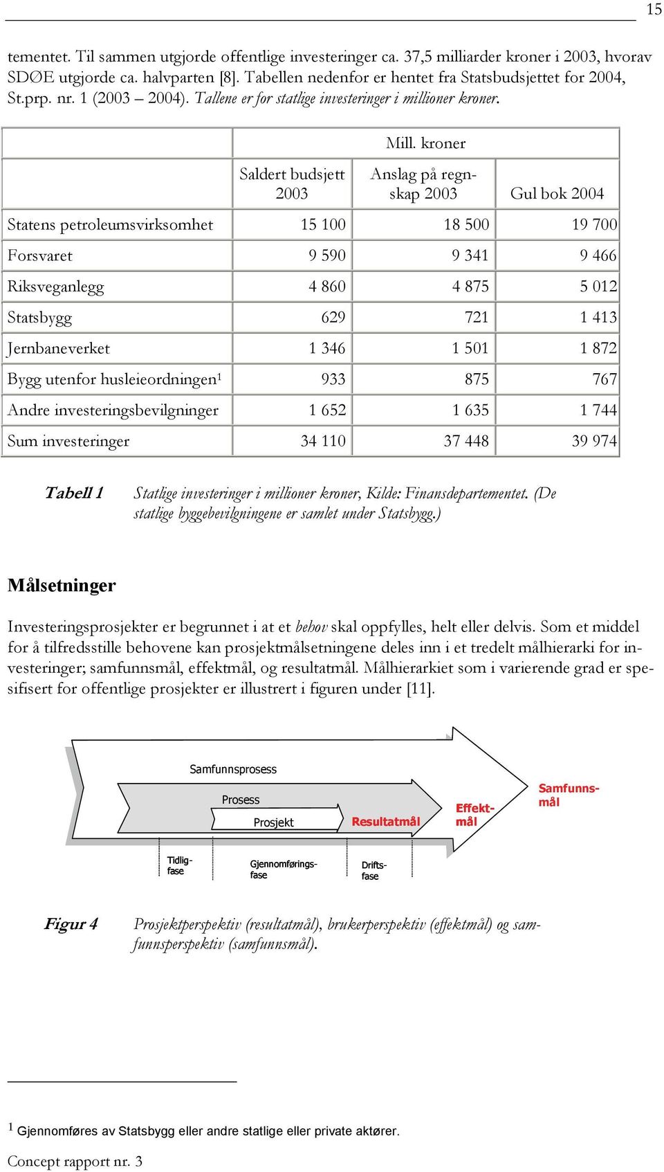 kroner Anslag på regnskap 2003 Gul bok 2004 Statens petroleumsvirksomhet 15 100 18 500 19 700 Forsvaret 9 590 9 341 9 466 Riksveganlegg 4 860 4 875 5 012 Statsbygg 629 721 1 413 Jernbaneverket 1 346