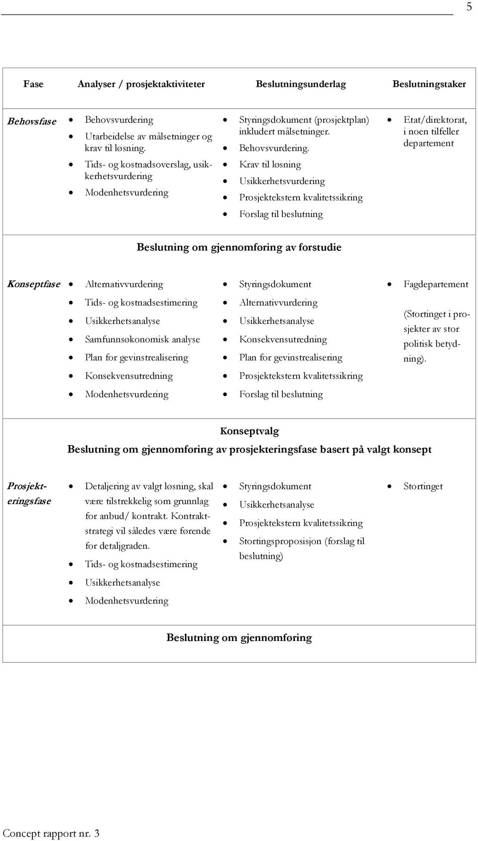 Krav til løsning Usikkerhetsvurdering Prosjektekstern kvalitetssikring Forslag til beslutning Etat/direktorat, i noen tilfeller departement Beslutning om gjennomføring av forstudie Konseptfase