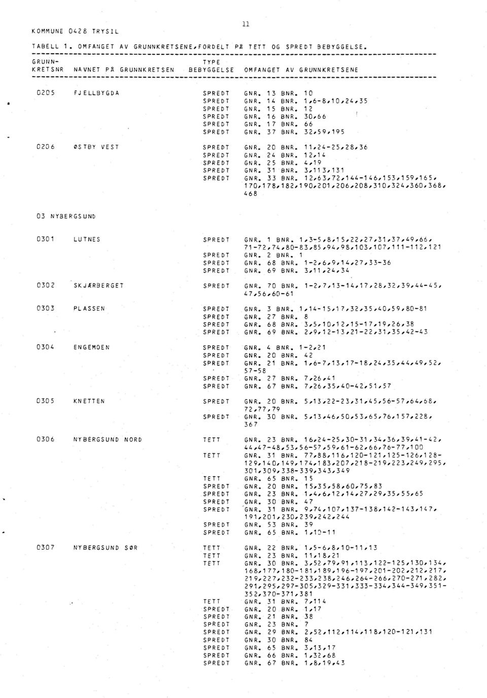 GNR. 33 BNR. 11,24-25,28,36 12,14 4,19 3,11 3,131 12,63,72,144-146,153,159,165, 170,178,182,1 90,201.206,208,310,324,360,368, 468 03 NYBERGSUND 0301 LUTNES SPR EDT GNR. 1 BNR.5,22,27,31,37.