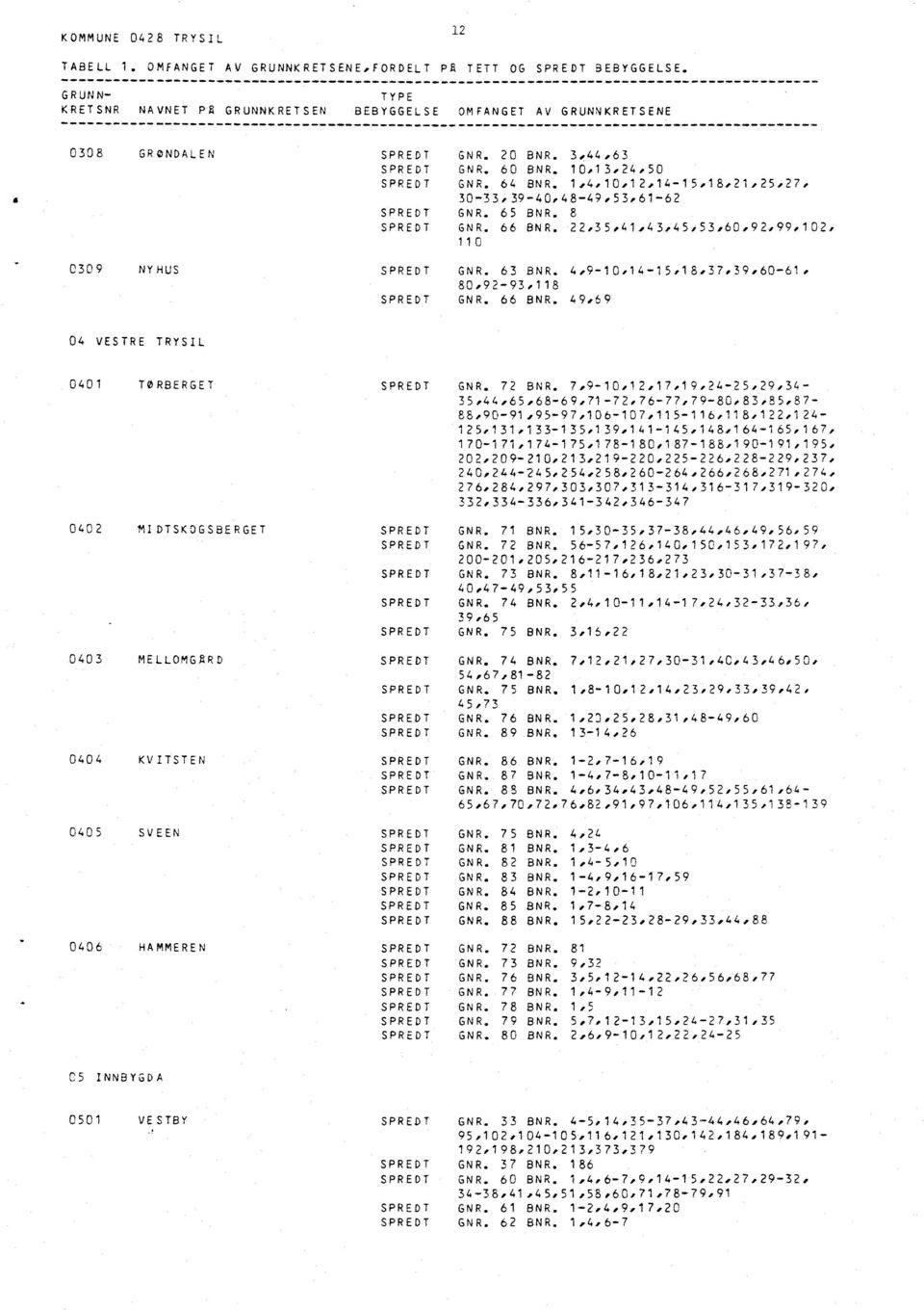 22,35,41,43,45,53,60,92,99,102, 110 0309 NY HUS GNR. 63 BNR. 4,9-10,14-15,18,37,39,6061, 80,92-93,118 GNR. 66 BNR. 49,69 04 VES TRE TRYSIL 0401TØRBERGET 0402 tu DTSKOGSBERGET 0403 MELLOMG.