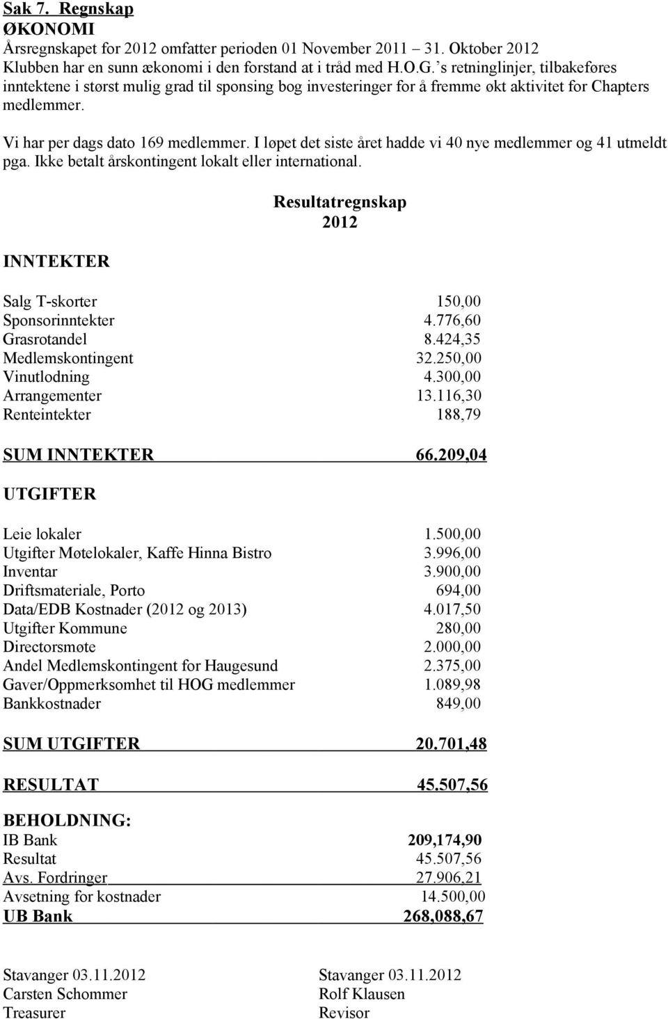 I løpet det siste året hadde vi 40 nye medlemmer og 41 utmeldt pga. Ikke betalt årskontingent lokalt eller international. INNTEKTER Resultatregnskap 2012 Salg T-skorter 150,00 Sponsorinntekter 4.