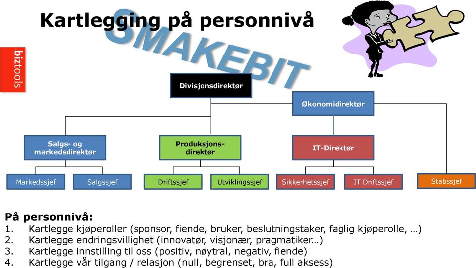 Kartlegge kjøperoller (sponsor, fiende, bruker, beslutningstaker, faglig kjøperolle, ) 2.