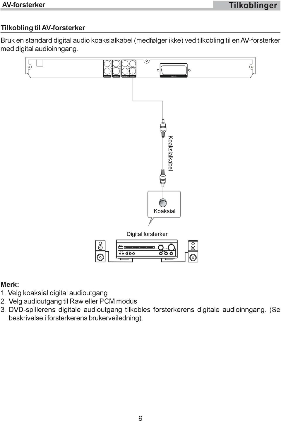 Koaksialkabel Koaksial Digital forsterker Merk: 1. Velg koaksial digital audioutgang 2.