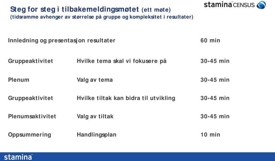 tema skal vi fokusere på 30-45 min Plenum Valg av tema 30-45 min Gruppeaktivitet Hvilke tiltak kan