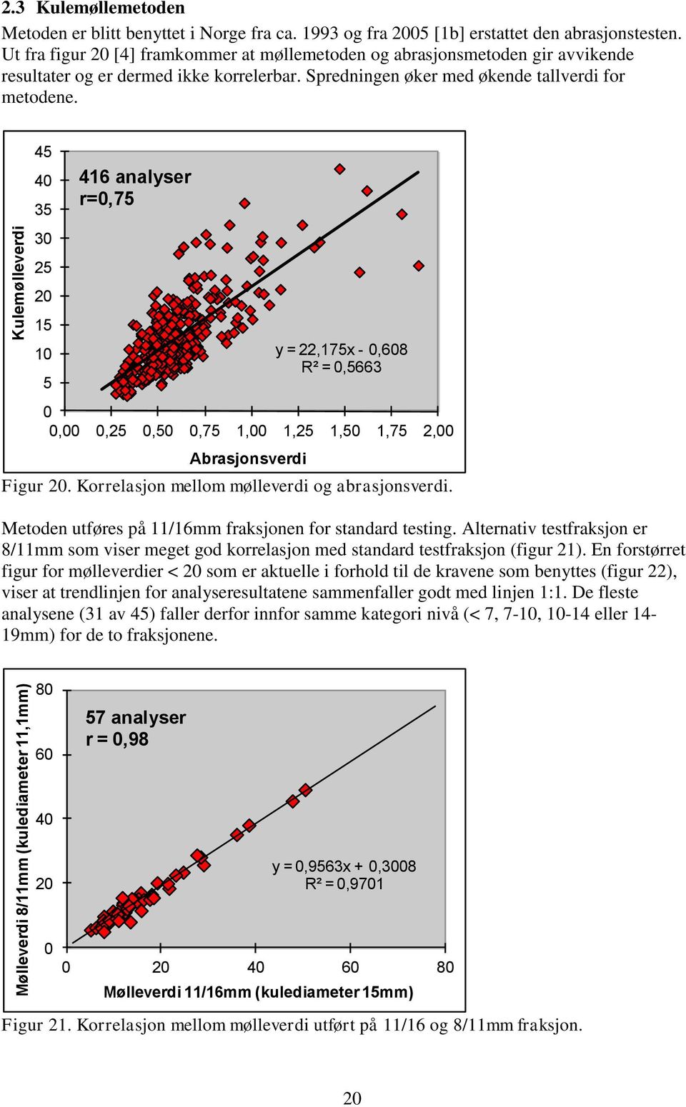 45 40 35 30 25 20 15 10 5 416 analyser r=0,75 y = 22,175x - 0,608 R² = 0,5663 0 0,00 0,25 0,50 0,75 1,00 1,25 1,50 1,75 2,00 Abrasjonsverdi Figur 20. Korrelasjon mellom mølleverdi og abrasjonsverdi.