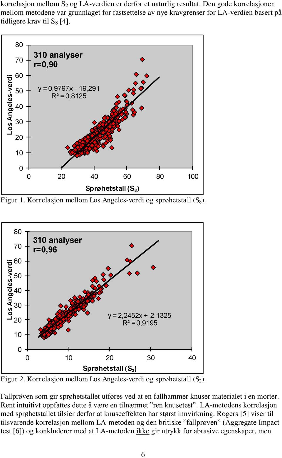 80 70 60 310 analyser r=0,90 50 40 y = 0,9797x - 19,291 R² = 0,8125 30 20 10 0 0 20 40 60 80 100 Sprøhetstall (S 8 ) Figur 1. Korrelasjon mellom Los Angeles-verdi og sprøhetstall (S 8 ).