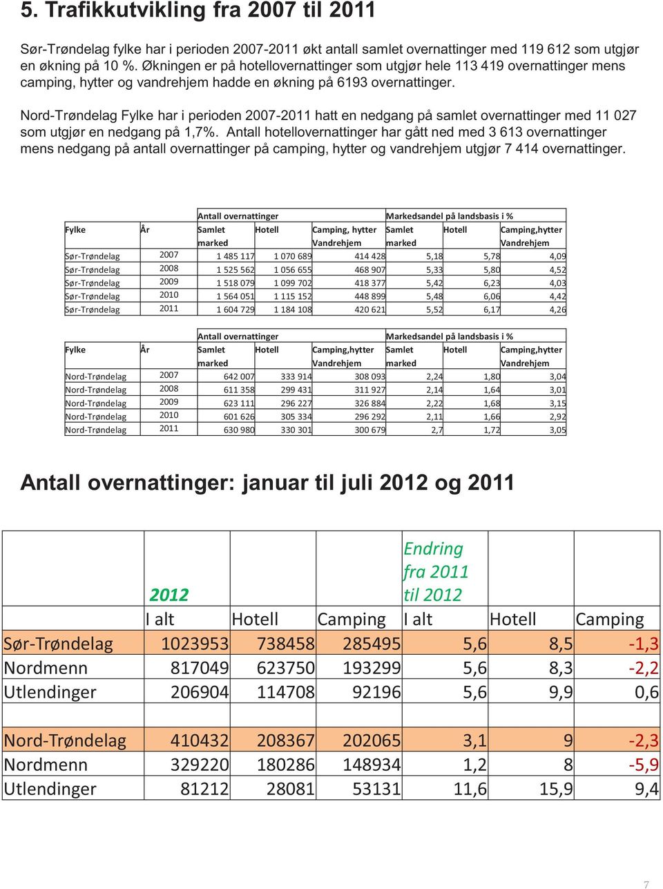 Nord-Trøndelag Fylke har i perioden 2007-2011 hatt en nedgang på samlet overnattinger med 11 027 som utgjør en nedgang på 1,7%.
