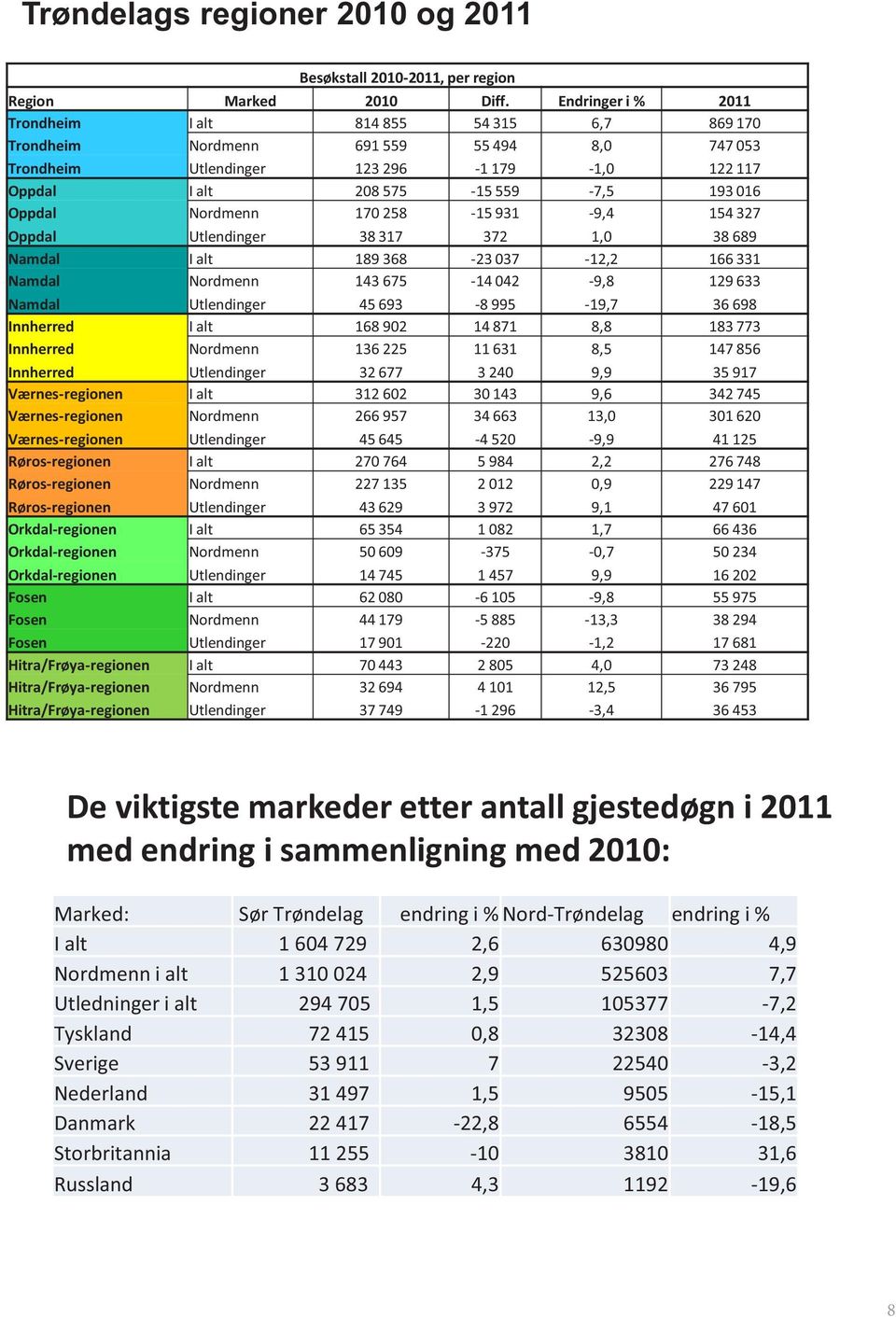 Oppdal Nordmenn 170 258-15 931-9,4 154 327 Oppdal Utlendinger 38 317 372 1,0 38 689 Namdal I alt 189 368-23 037-12,2 166 331 Namdal Nordmenn 143 675-14 042-9,8 129 633 Namdal Utlendinger 45 693-8