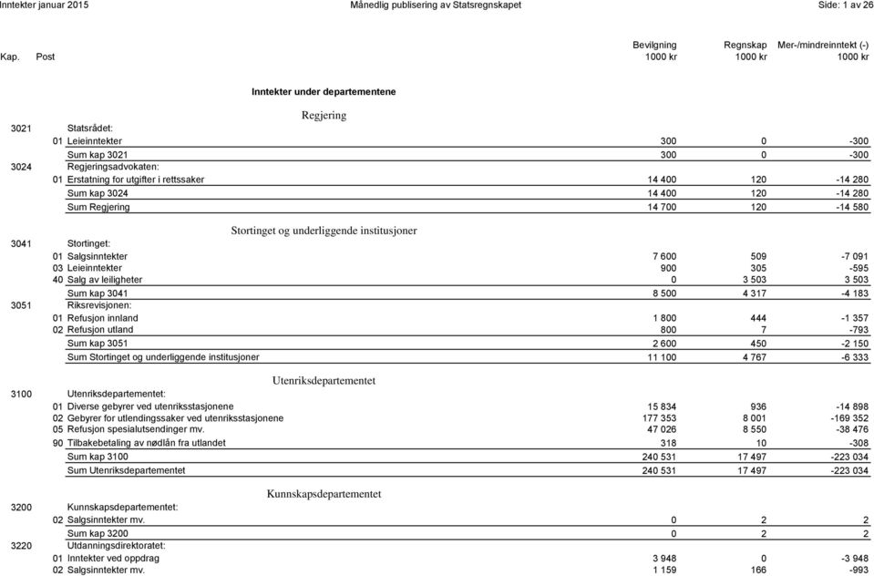 Stortinget: 01 Salgsinntekter 7 600 509-7 091 03 Leieinntekter 900 305-595 40 Salg av leiligheter 0 3 503 3 503 0044 Sum kap 3041 8 500 4 317-4 183 3051 Riksrevisjonen: 01 Refusjon innland 1 800