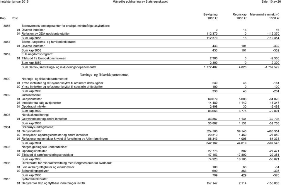 ungdomsprogram: 01 Tilskudd fra Europakommisjonen 2 300 0-2 300 0001 Sum kap 3859 2 300 0-2 300 77 Sum Barne-, likestillings- og inkluderingsdepartementet 1 772 407 4 828-1 767 579 Nærings- og