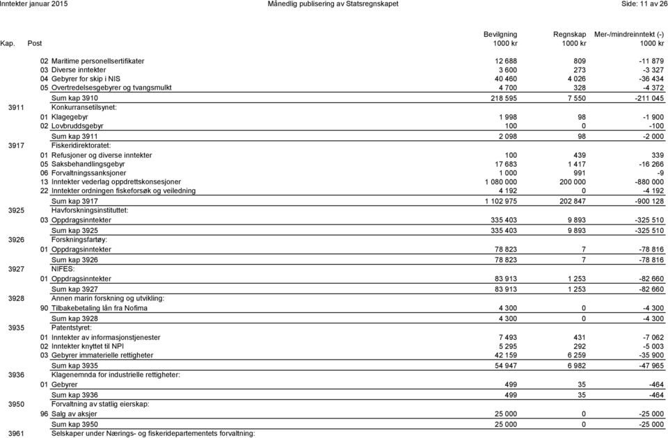 kap 3911 2 098 98-2 000 3917 Fiskeridirektoratet: 01 Refusjoner og diverse inntekter 100 439 339 05 Saksbehandlingsgebyr 17 683 1 417-16 266 06 Forvaltningssanksjoner 1 000 991-9 13 Inntekter