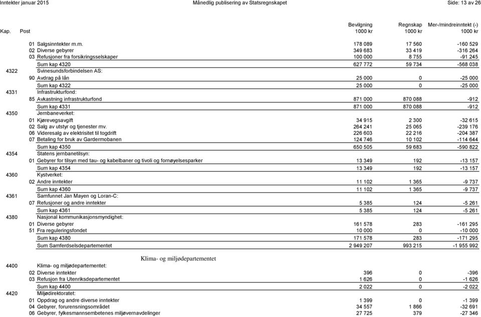 AS: 90 Avdrag på lån 25 000 0-25 000 0090 Sum kap 4322 25 000 0-25 000 4331 Infrastrukturfond: 85 Avkastning infrastrukturfond 871 000 870 088-912 0085 Sum kap 4331 871 000 870 088-912 4350