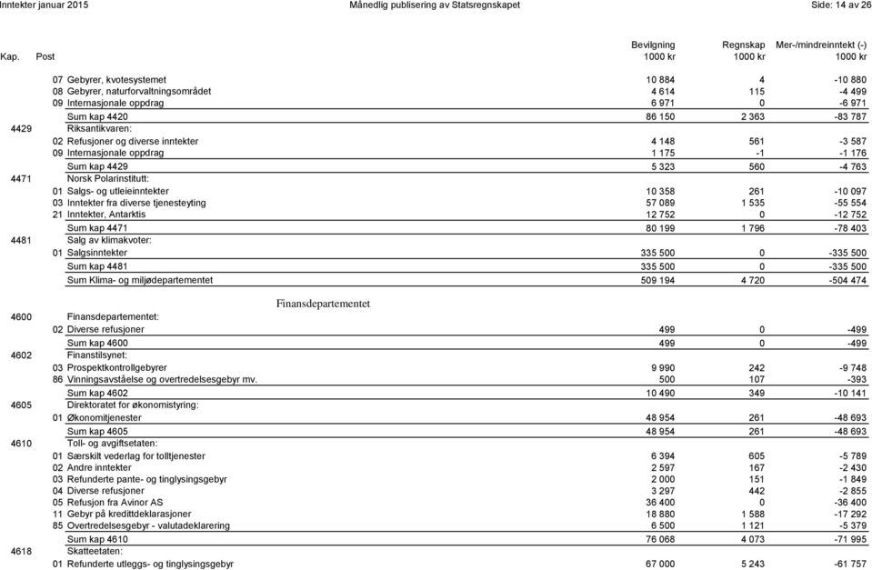 4471 Norsk Polarinstitutt: 01 Salgs- og utleieinntekter 10 358 261-10 097 03 Inntekter fra diverse tjenesteyting 57 089 1 535-55 554 21 Inntekter, Antarktis 12 752 0-12 752 0025 Sum kap 4471 80 199 1