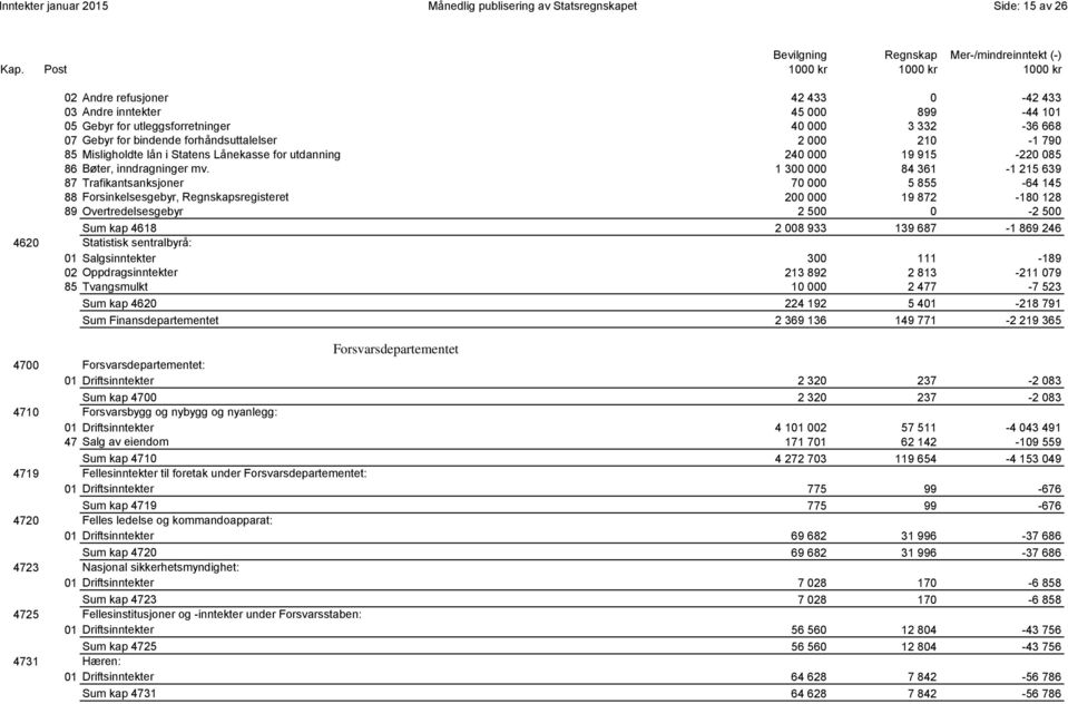 1 300 000 84 361-1 215 639 87 Trafikantsanksjoner 70 000 5 855-64 145 88 Forsinkelsesgebyr, sregisteret 200 000 19 872-180 128 89 Overtredelsesgebyr 2 500 0-2 500 0453 Sum kap 4618 2 008 933 139