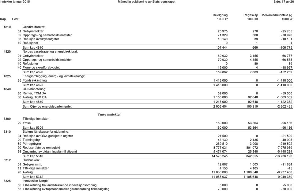 og samarbeidsinntekter 70 930 4 355-66 575 10 Refusjoner 0 89 89 40 Flom- og skredforebygging 19 000 4-18 997 0053 Sum kap 4820 159 862 7 603-152 259 4825 Energiomlegging, energi- og klimateknologi: