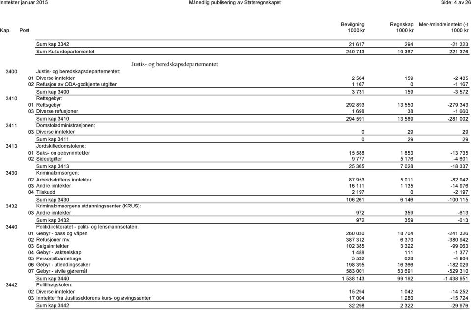 893 13 550-279 343 03 Diverse refusjoner 1 698 38-1 660 0004 Sum kap 3410 294 591 13 589-281 002 3411 Domstoladministrasjonen: 03 Diverse inntekter 0 29 29 0003 Sum kap 3411 0 29 29 3413