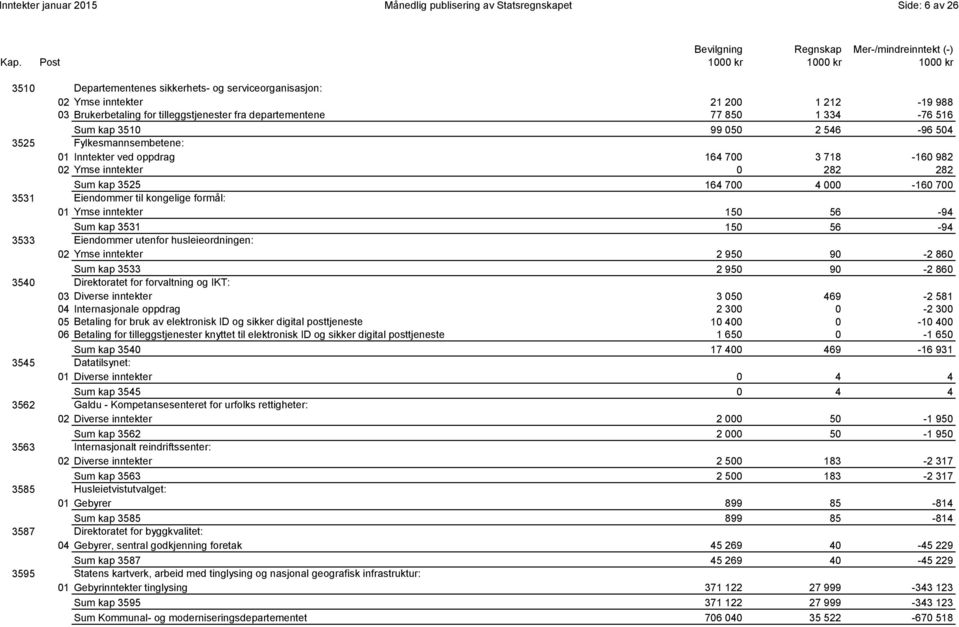 0003 Sum kap 3525 164 700 4 000-160 700 3531 Eiendommer til kongelige formål: 01 Ymse inntekter 150 56-94 0001 Sum kap 3531 150 56-94 3533 Eiendommer utenfor husleieordningen: 02 Ymse inntekter 2 950