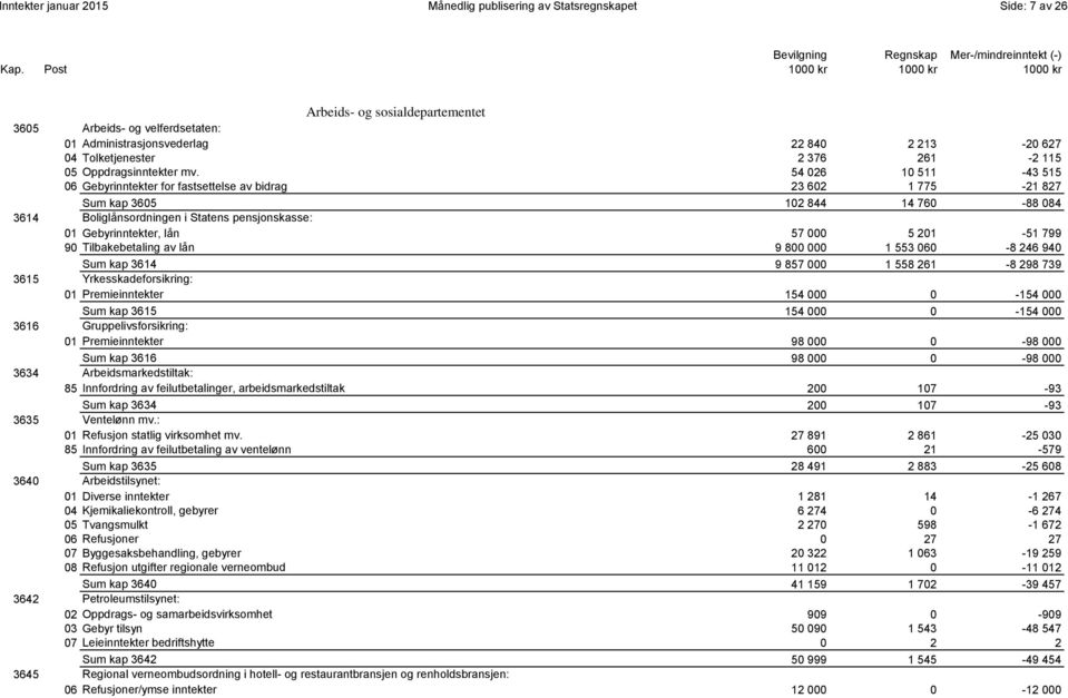 54 026 10 511-43 515 06 Gebyrinntekter for fastsettelse av bidrag 23 602 1 775-21 827 0016 Sum kap 3605 102 844 14 760-88 084 3614 Boliglånsordningen i Statens pensjonskasse: 01 Gebyrinntekter, lån