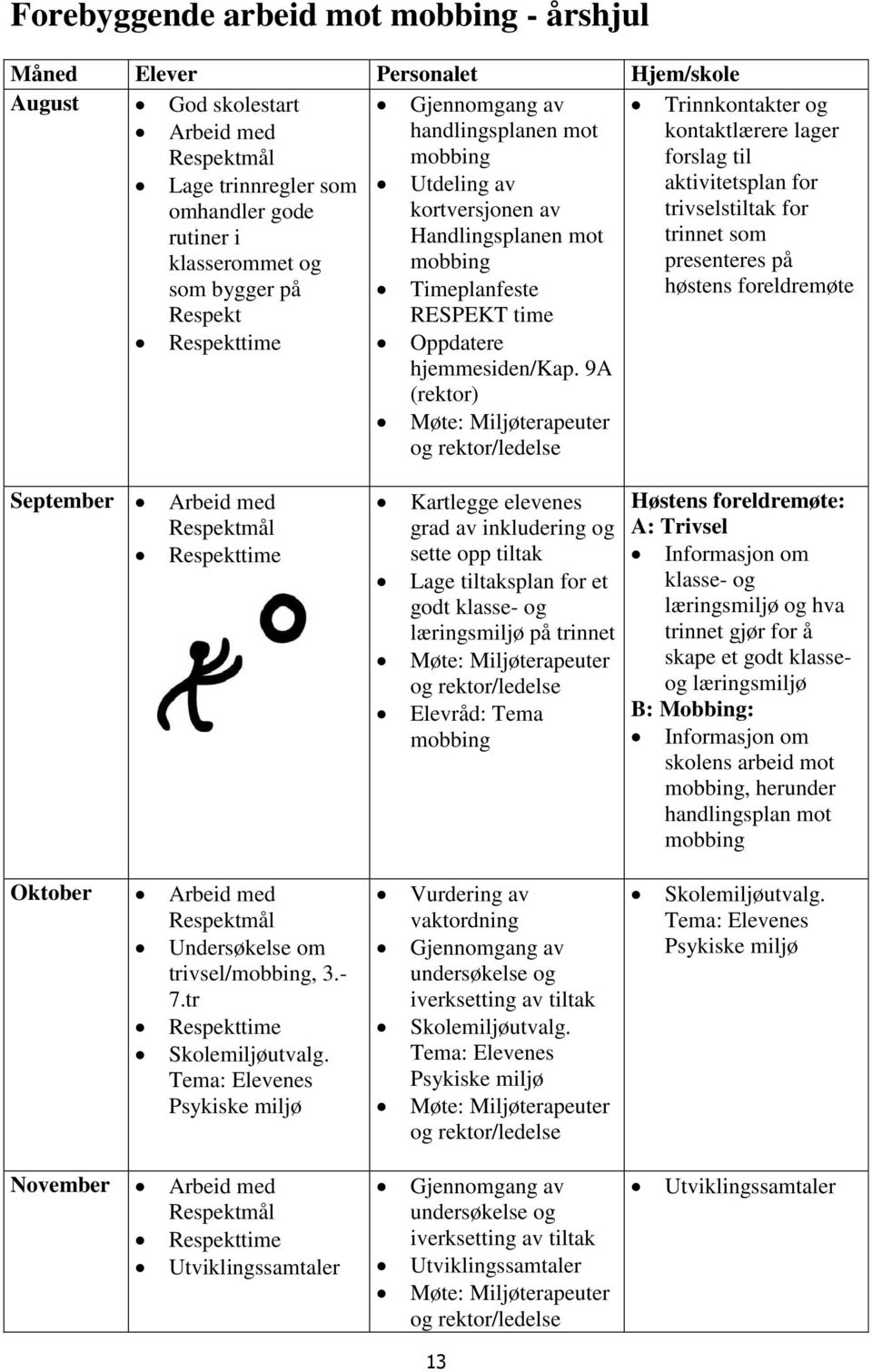 9A (rektor) Møte: Miljøterapeuter og rektor/ledelse Trinnkontakter og kontaktlærere lager forslag til aktivitetsplan for trivselstiltak for trinnet som presenteres på høstens foreldremøte September