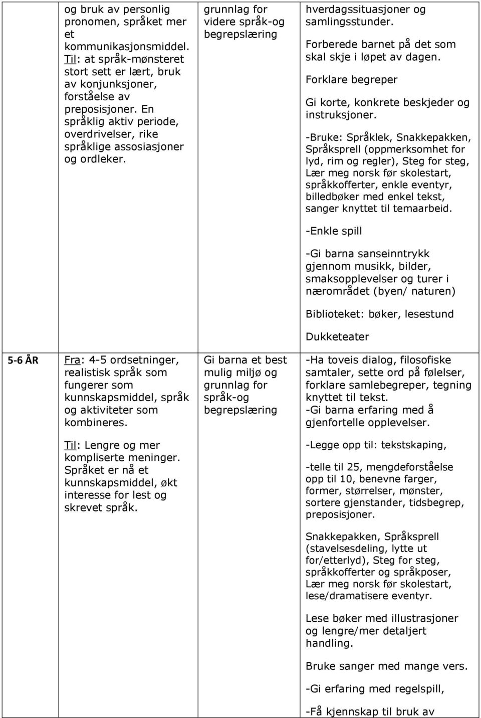 5-6 ÅR Fra: 4-5 ordsetninger, realistisk språk som fungerer som kunnskapsmiddel, språk og aktiviteter som kombineres. Til: Lengre og mer kompliserte meninger.