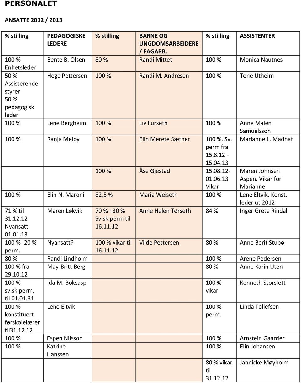 Andresen 100 % Tone Utheim Assisterende styrer 50 % pedagogisk leder 100 % Lene Bergheim 100 % Liv Furseth 100 % Anne Malen Samuelsson 100 % Ranja Melby 100 % Elin Merete Sæther 100 %. Sv. Marianne L.