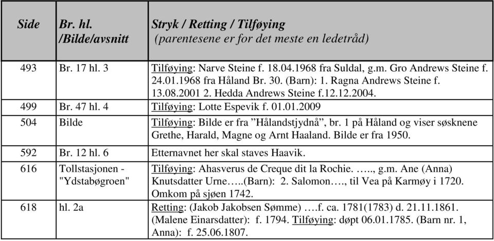 Bilde er fra 1950. 592 Br. 12 hl. 6 Etternavnet her skal staves Haavik. 616 Tollstasjonen - "Ydstabøgroen" Tilføying: Ahasverus de Creque dit la Rochie..., g.m. Ane (Anna) Knutsdatter Urne..(Barn): 2.