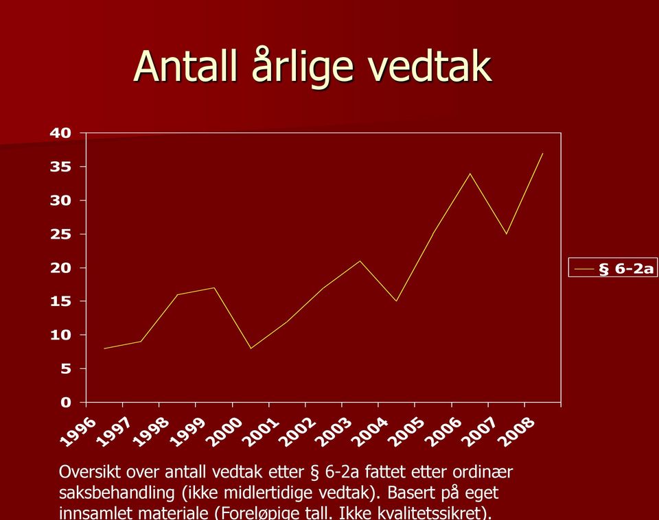 6-2a fattet etter ordinær saksbehandling (ikke midlertidige vedtak).