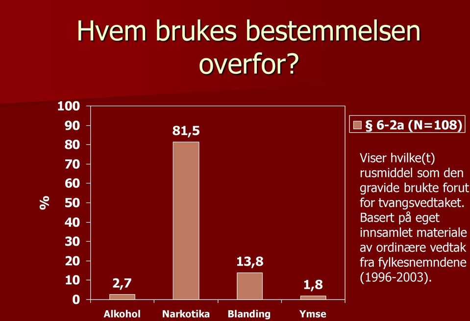 Blanding Ymse 6-2a (N=108) Viser hvilke(t) rusmiddel som den gravide