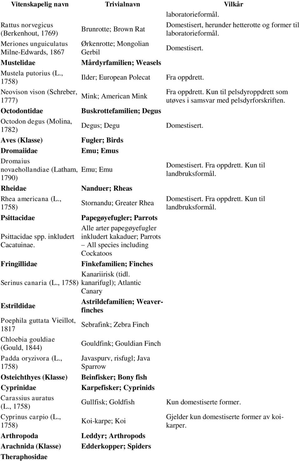 , 1758) Psittacidae Psittacidae spp. inkludert Cacatuinae.