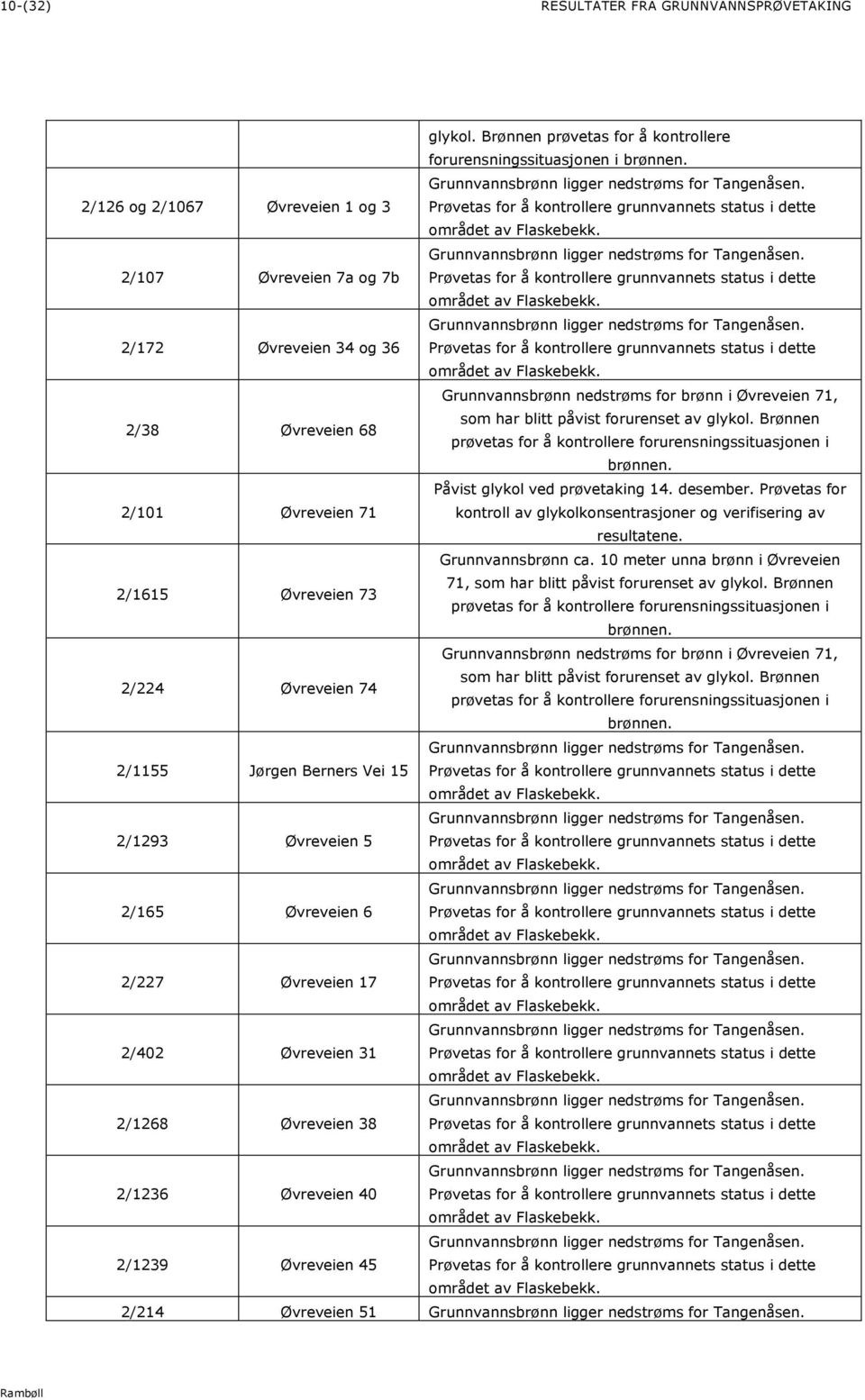 2/107 Øvreveien 7a og 7b Grunnvannsbrønn ligger nedstrøms for Tangenåsen. Prøvetas for å kontrollere grunnvannets status i dette området av Flaskebekk.