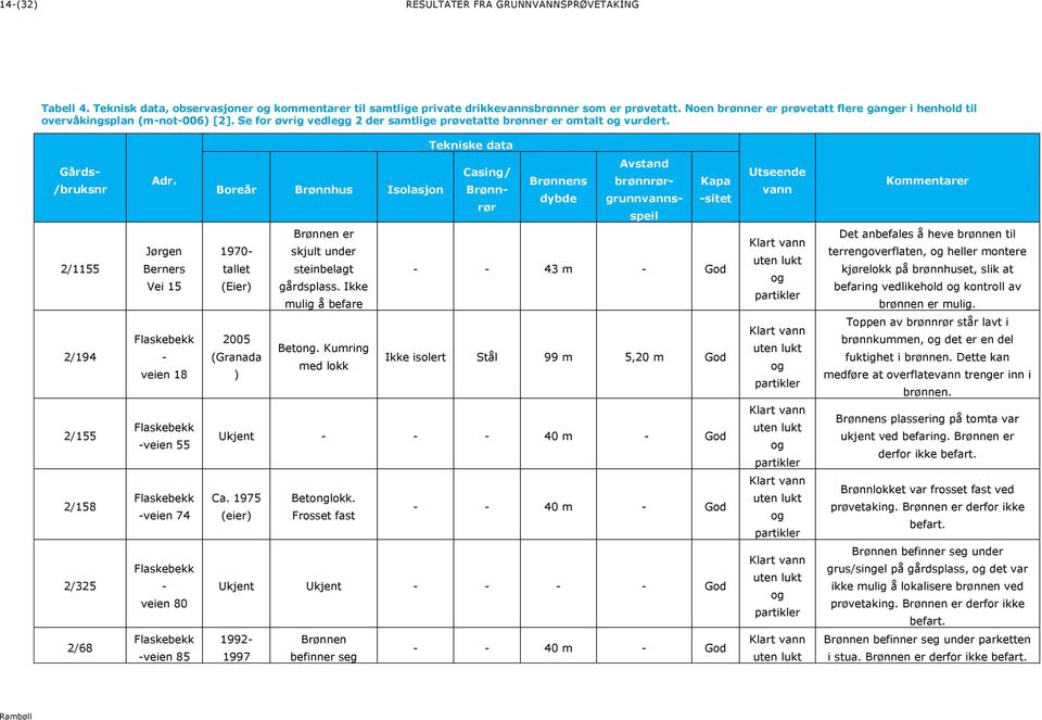 Boreår Brønnhus Isolasjon Brønnens dybde Casing/ Brønnrør Avstand brønnrørgrunnvannsspeil Kapa -sitet Utseende vann Kommentarer 2/1155 Jørgen Berners Vei 15 1970- tallet (Eier) Brønnen er skjult
