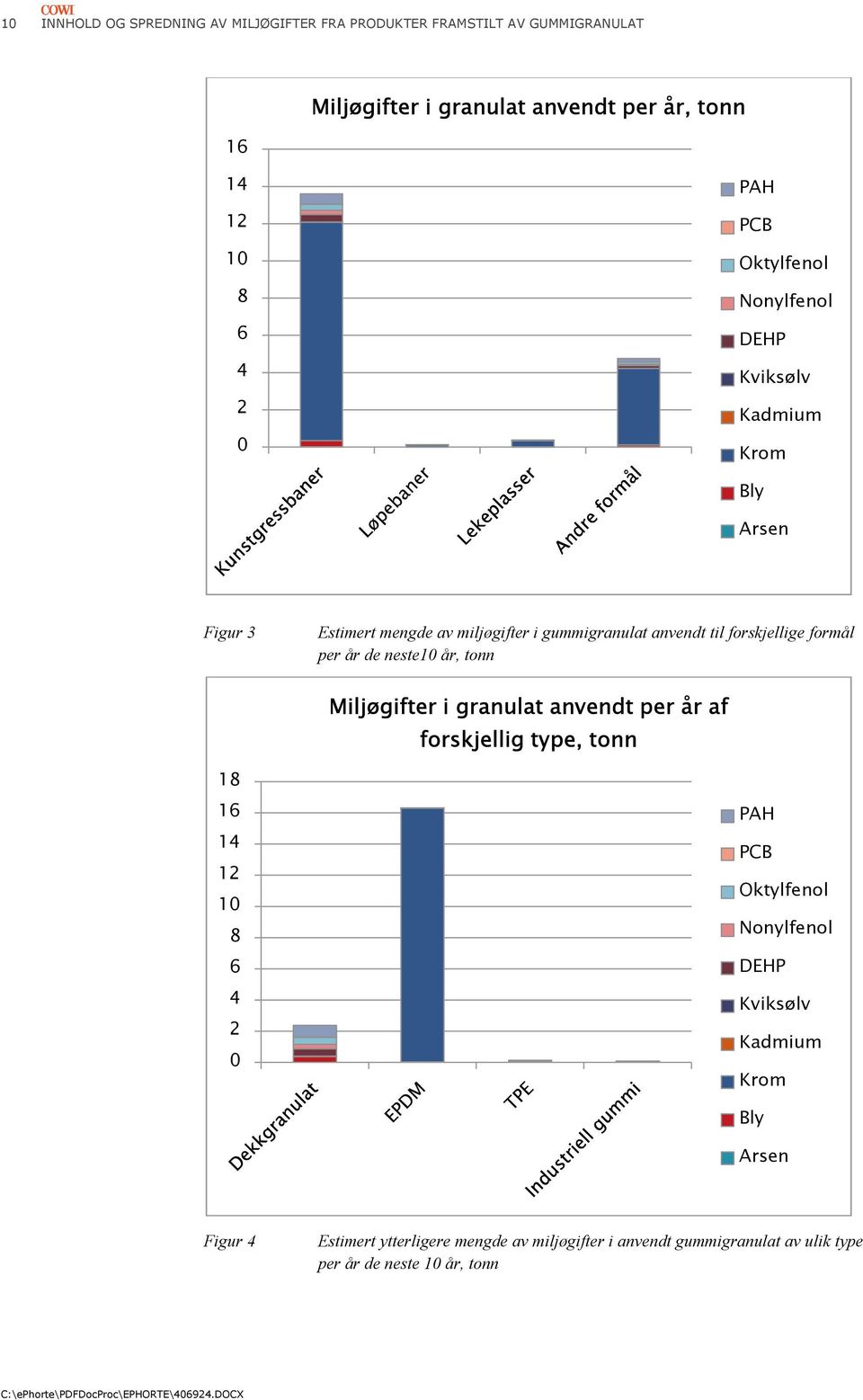 per år de neste10 år, tonn Miljøgifter i granulat anvendt per år af forskjellig type, tonn 18 16 14 12 10 8 6 4 2 0 PAH PCB Oktylfenol Nonylfenol