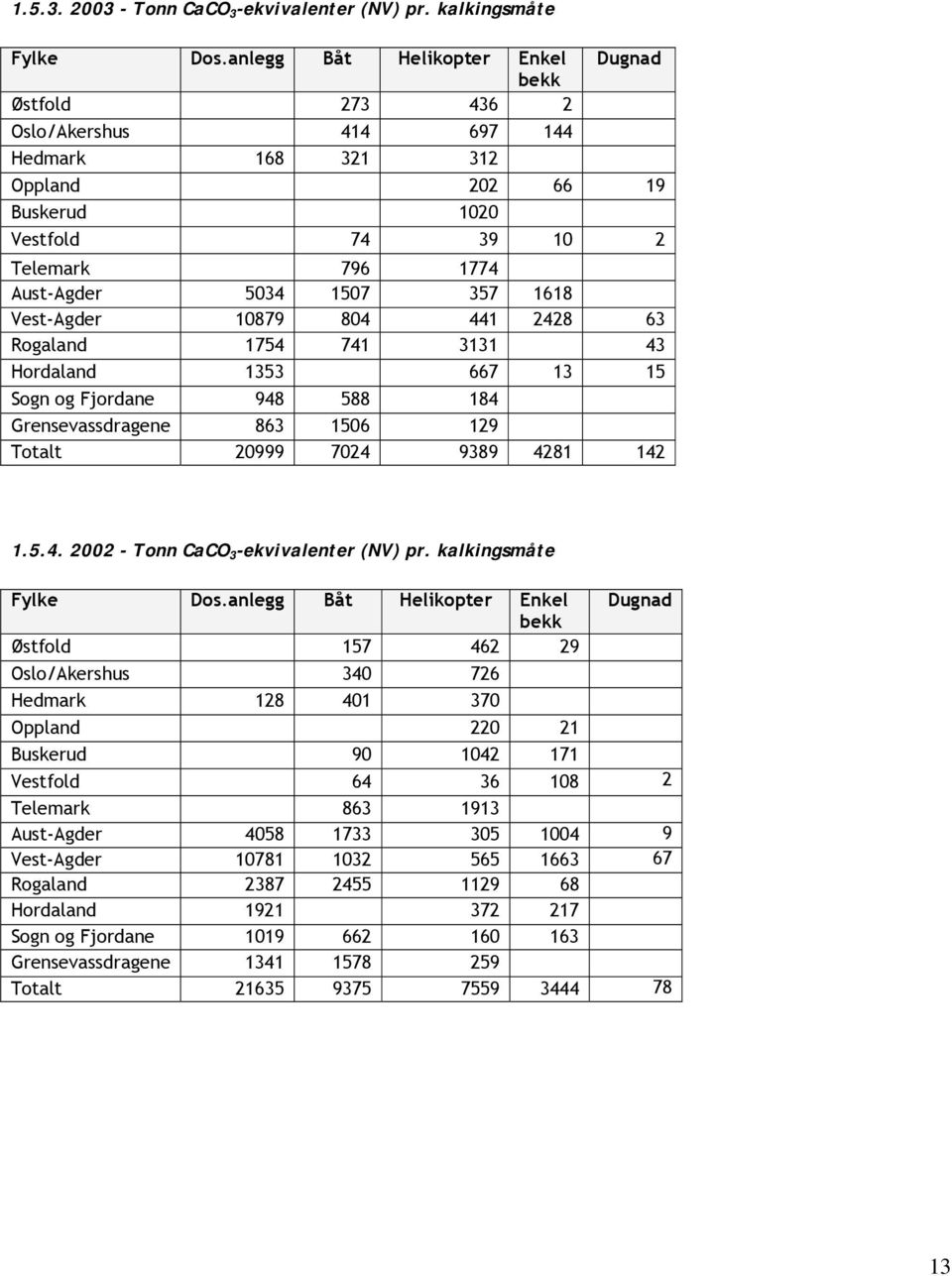 1618 Vest-Agder 10879 804 441 2428 63 Rogaland 1754 741 3131 43 Hordaland 1353 667 13 15 Sogn og Fjordane 948 588 184 Grensevassdragene 863 1506 129 Totalt 20999 7024 9389 4281 142 1.5.4. 2002 - Tonn CaCO 3 -ekvivalenter (NV) pr.