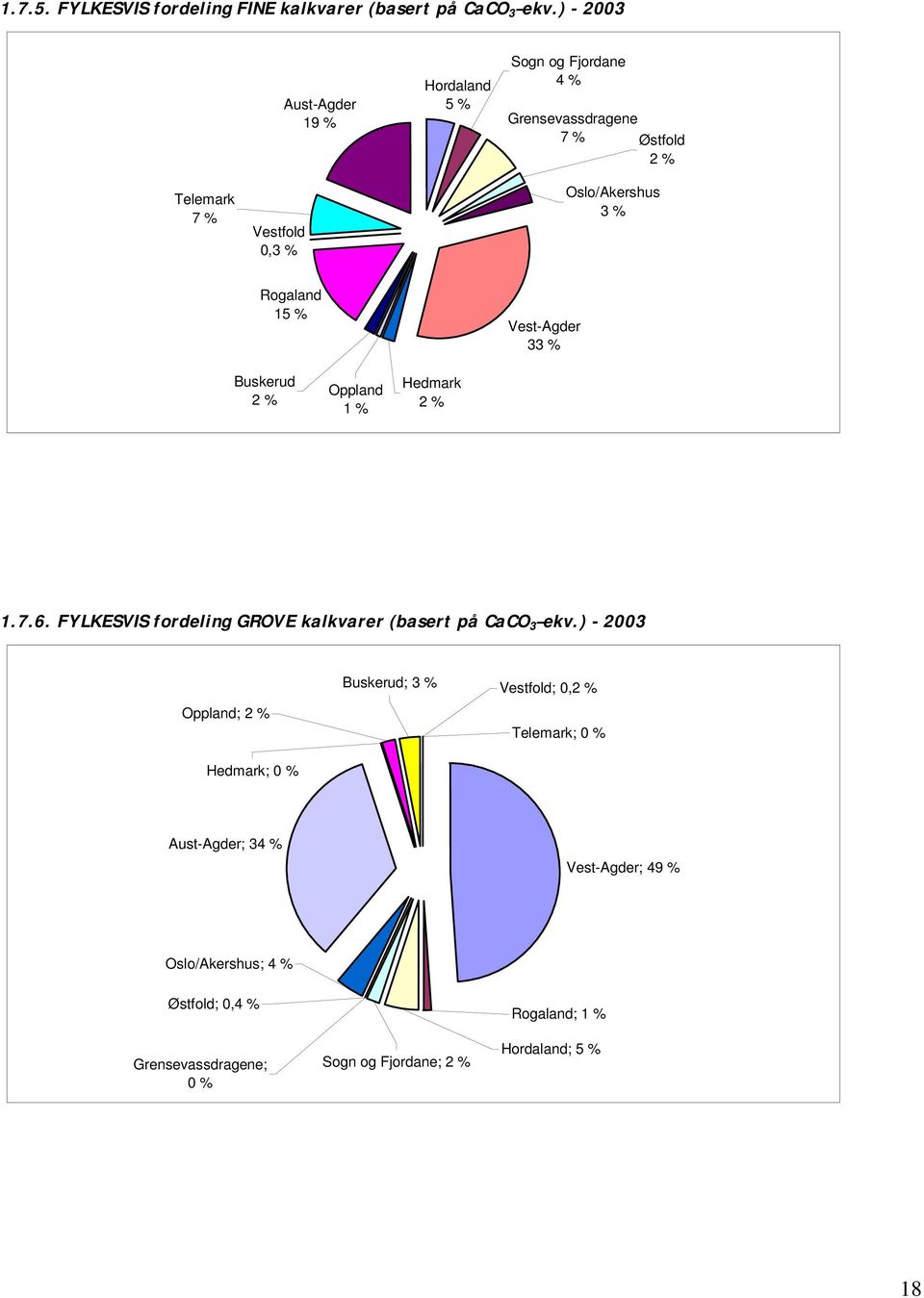 Rogaland 15 % Vest-Agder 33 % Buskerud 2 % Oppland 1 % Hedmark 2 % 1.7.6. FYLKESVIS fordeling GROVE kalkvarer (basert på CaCO 3 ekv.