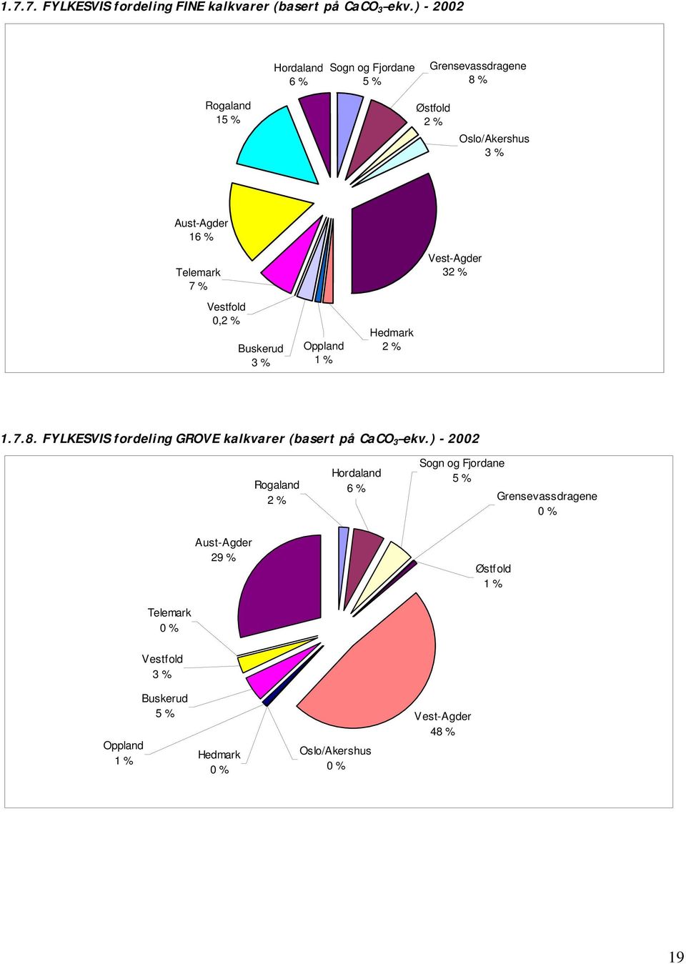 7 % Vest-Agder 32 % Vestfold 0,2 % Buskerud 3 % Oppland 1 % Hedmark 2 % 1.7.8.