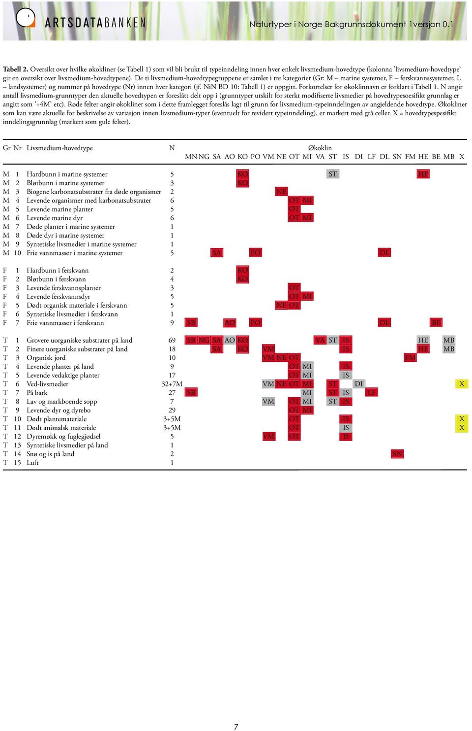 De ti livsmedium-hovedtypegruppene er samlet i tre kategorier (Gr: M marine systemer, F ferskvannssystemer, L landsystemer) og nummer på hovedtype (Nr) innen hver kategori (jf.