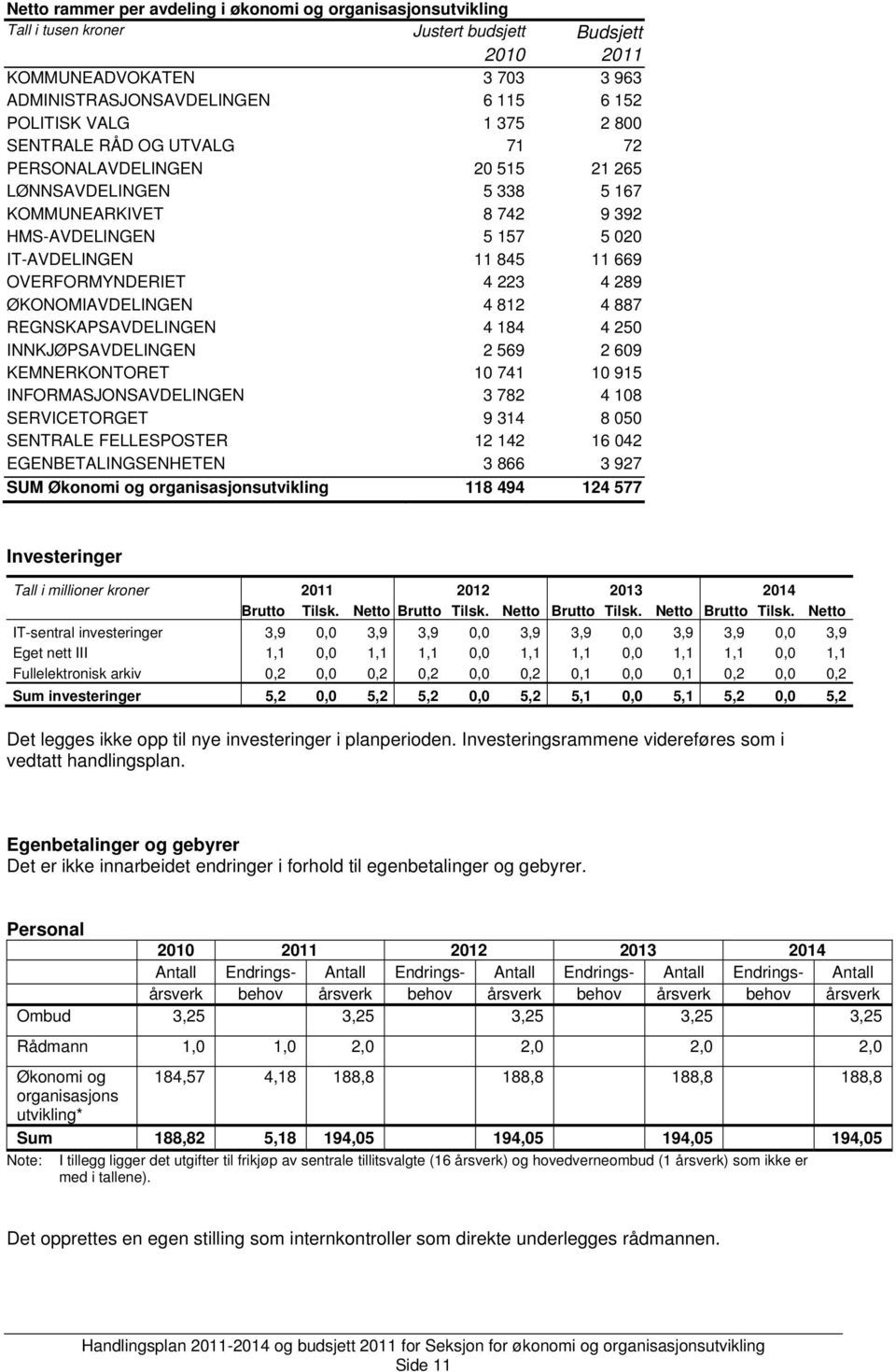 OVERFORMYNDERIET 4 223 4 289 ØKONOMIAVDELINGEN 4 812 4 887 REGNSKAPSAVDELINGEN 4 184 4 250 INNKJØPSAVDELINGEN 2 569 2 609 KEMNERKONTORET 10 741 10 915 INFORMASJONSAVDELINGEN 3 782 4 108 SERVICETORGET