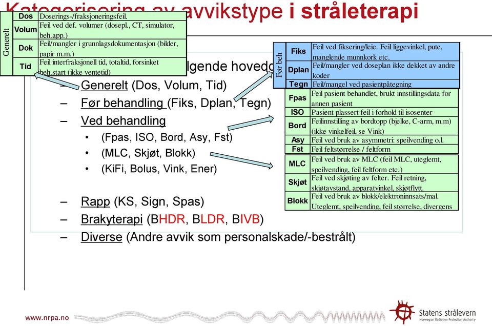 start (ikke ventetid) Generelt (Dos, Volum, Tid) Før behandling (Fiks, Dplan, Tegn) Ved behandling (Fpas, ISO, Bord, Asy, Fst) (MLC, Skjøt, Blokk) (KiFi, Bolus, Vink, Ener) Rapp (KS, Sign, Spas)