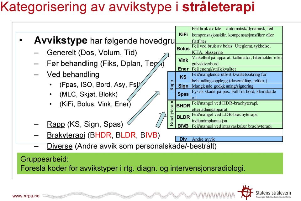 Uteglemt, tykkelse, Bolus KHA, plassering Vinkelfeil på apparat, kollimator, filterholder eller Vink gulvskive/bord Ener Feil energi/strålekvalitet Feil/manglende utført kvalitetssikring for KS