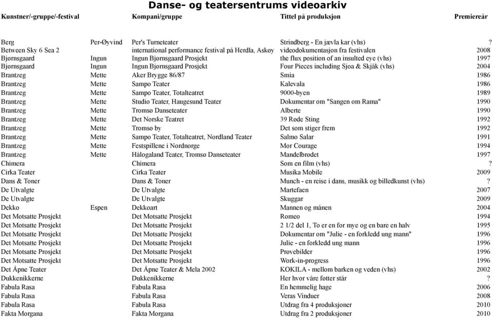 1997 Bjørnsgaard Ingun Ingun Bjørnsgaard Prosjekt Four Pieces including Sjoa & Skjåk (vhs) 2004 Brantzeg Mette Aker Brygge 86/87 Smia 1986 Brantzeg Mette Sampo Teater Kalevala 1986 Brantzeg Mette