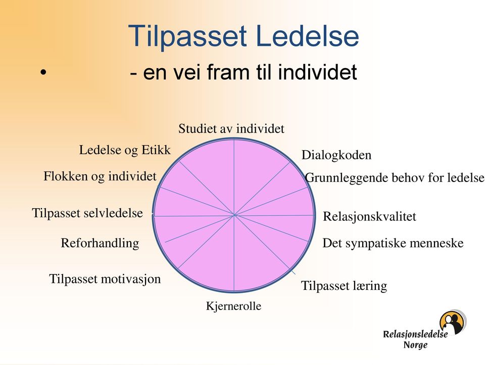 individet Dialogkoden Grunnleggende behov for ledelse