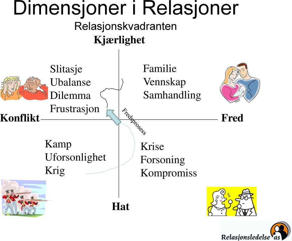 Frustrasjon Familie Vennskap Samhandling Fred